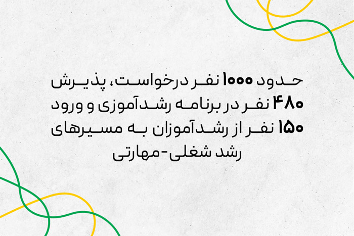 توانمندسازی 150 نفر در‌مسیر اشتغال