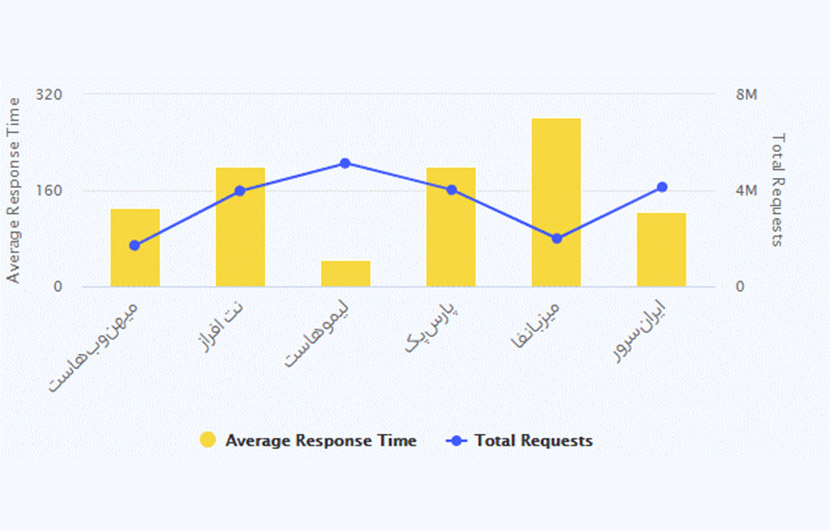 Woocommerce Host Average Response Time