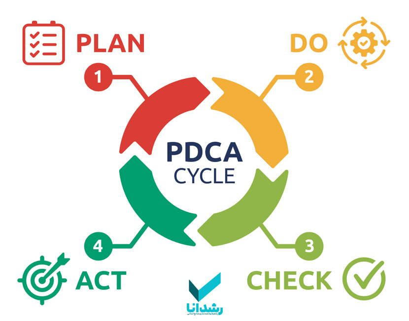 PDCA cycle